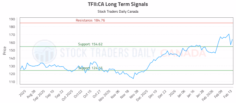 Stock Chart for TFII:CA