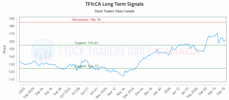 Stock Chart for TFII:CA