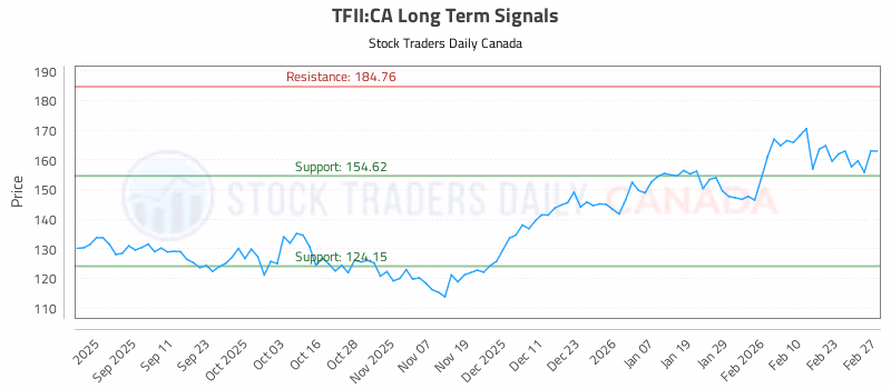 Stock Chart for TFII:CA