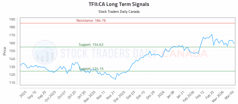 Stock Chart for TFII:CA