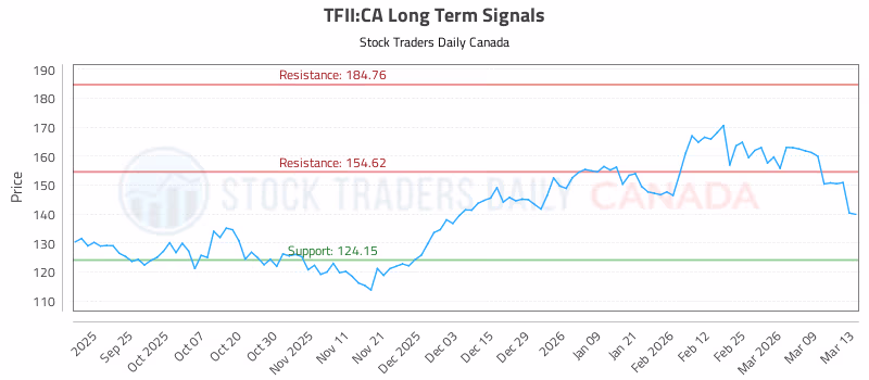 Stock Chart for TFII:CA
