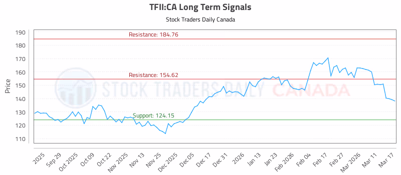 Stock Chart for TFII:CA