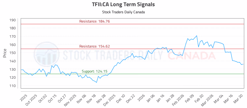 Stock Chart for TFII:CA