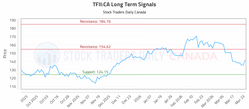 Stock Chart for TFII:CA