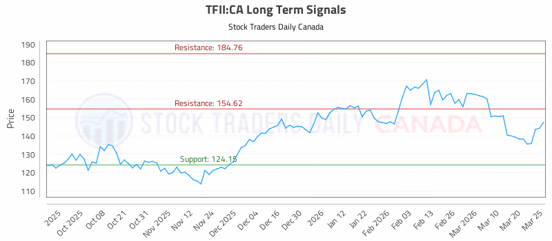 Stock Chart for TFII:CA