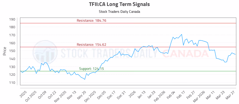 Stock Chart for TFII:CA