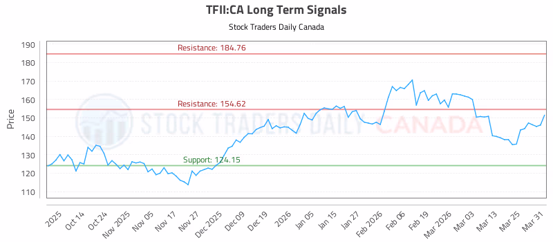 Stock Chart for TFII:CA
