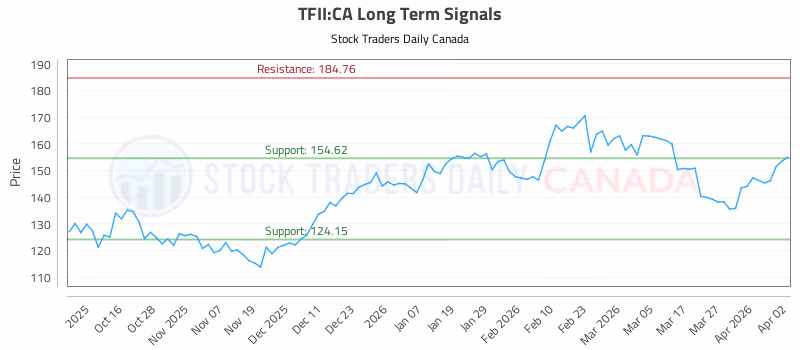 Stock Chart for TFII:CA