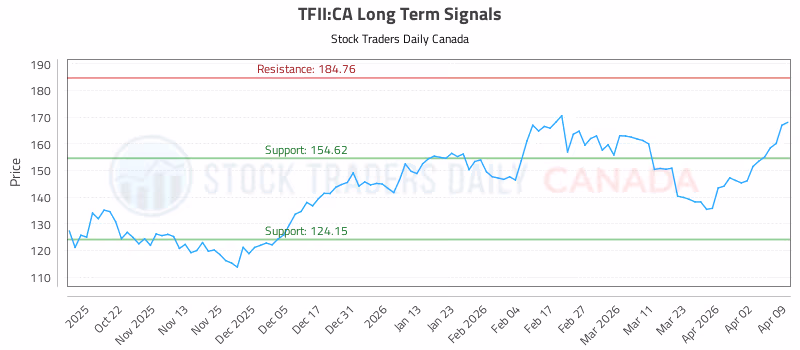 Stock Chart for TFII:CA