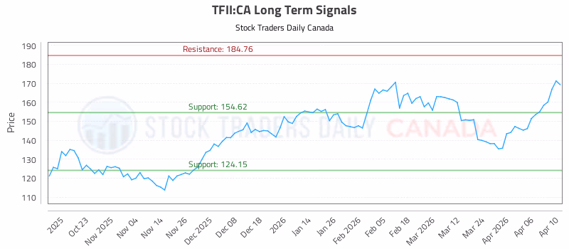 Stock Chart for TFII:CA