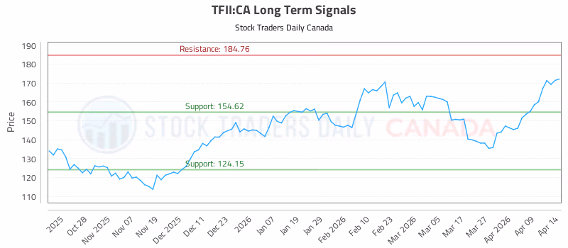 Stock Chart for TFII:CA