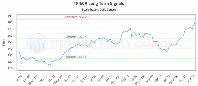 Stock Chart for TFII:CA