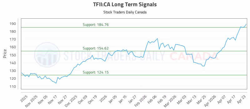 Stock Chart for TFII:CA