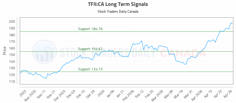 Stock Chart for TFII:CA