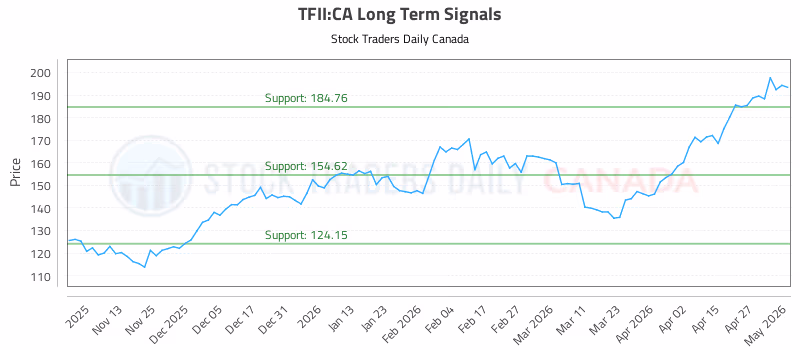 Stock Chart for TFII:CA