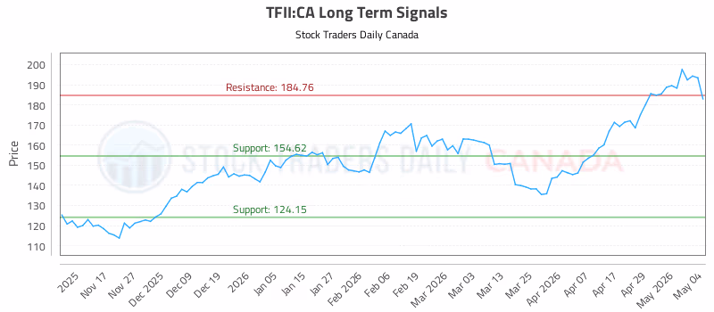 Stock Chart for TFII:CA