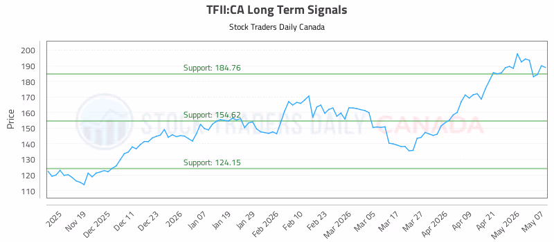 Stock Chart for TFII:CA