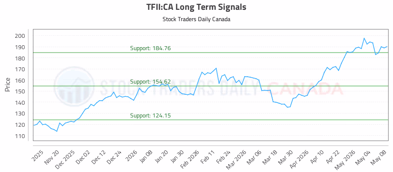 Stock Chart for TFII:CA