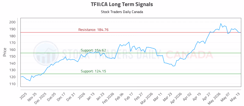 Stock Chart for TFII:CA