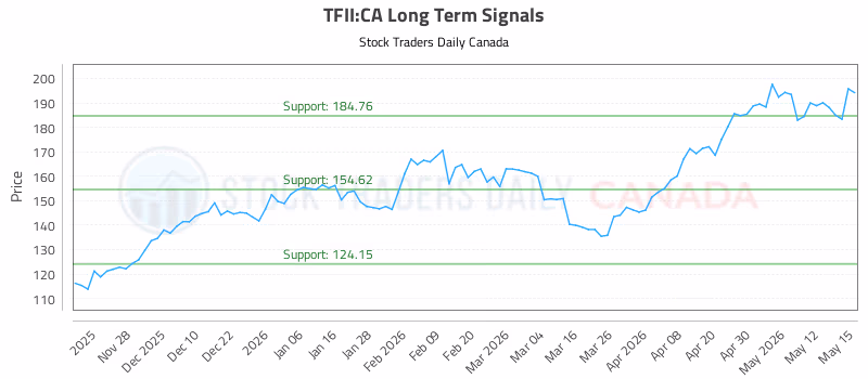 Stock Chart for TFII:CA
