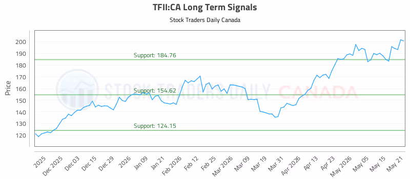 Stock Chart for TFII:CA