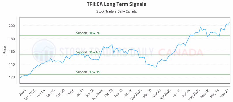Stock Chart for TFII:CA