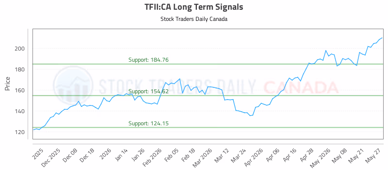 Stock Chart for TFII:CA