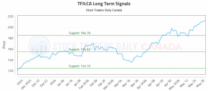 Stock Chart for TFII:CA