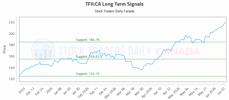Stock Chart for TFII:CA