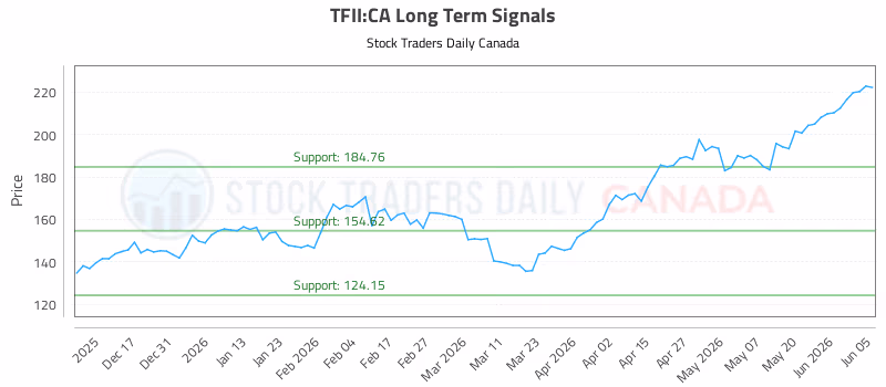 Stock Chart for TFII:CA