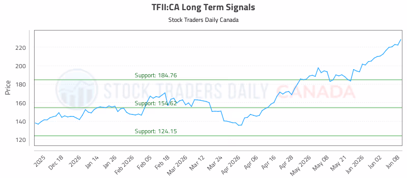 Stock Chart for TFII:CA
