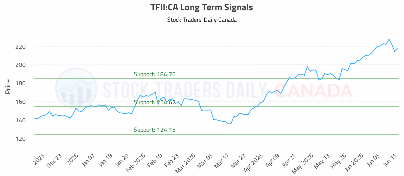 Stock Chart for TFII:CA