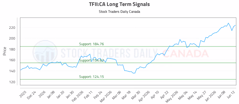 Stock Chart for TFII:CA
