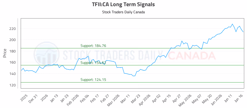 Stock Chart for TFII:CA