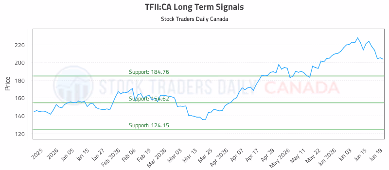 Stock Chart for TFII:CA