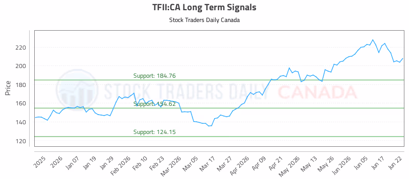 Stock Chart for TFII:CA