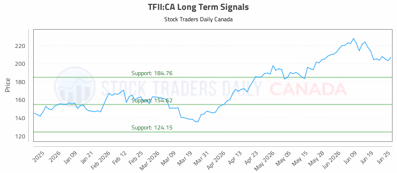 Stock Chart for TFII:CA
