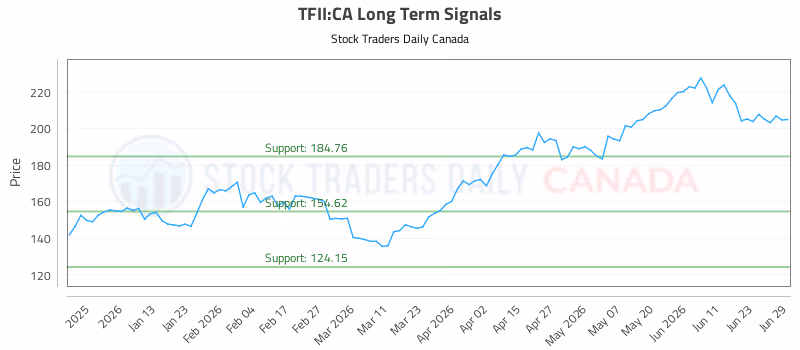 Stock Chart for TFII:CA