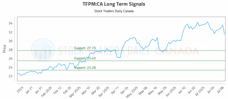 Stock Chart for TFPM:CA
