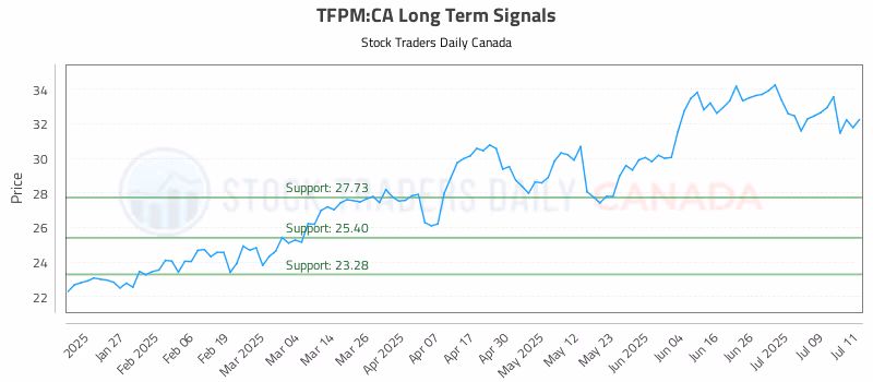 Stock Chart for TFPM:CA