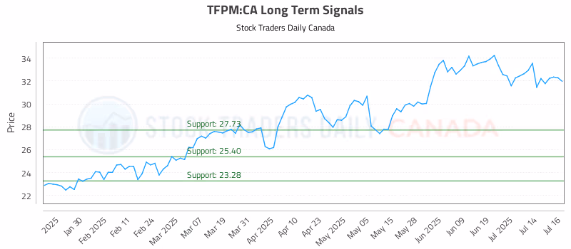 Stock Chart for TFPM:CA