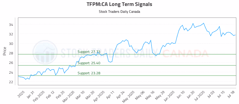 Stock Chart for TFPM:CA