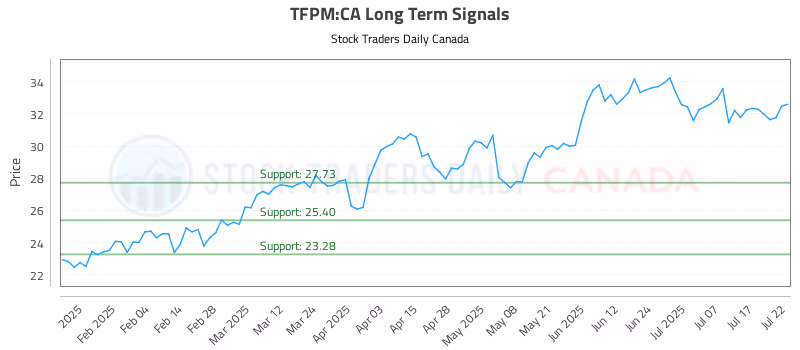 Stock Chart for TFPM:CA