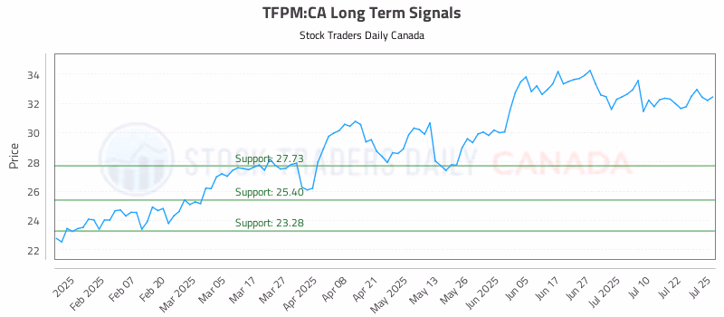 Stock Chart for TFPM:CA