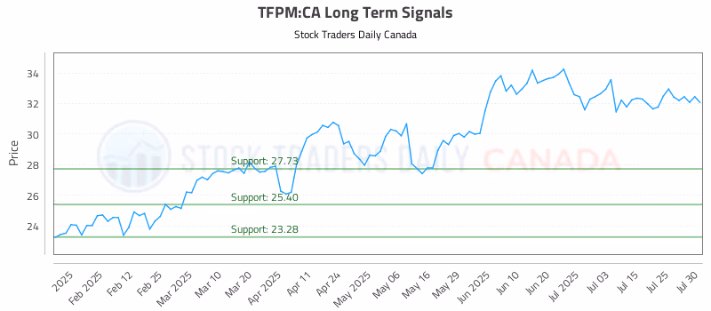 Stock Chart for TFPM:CA