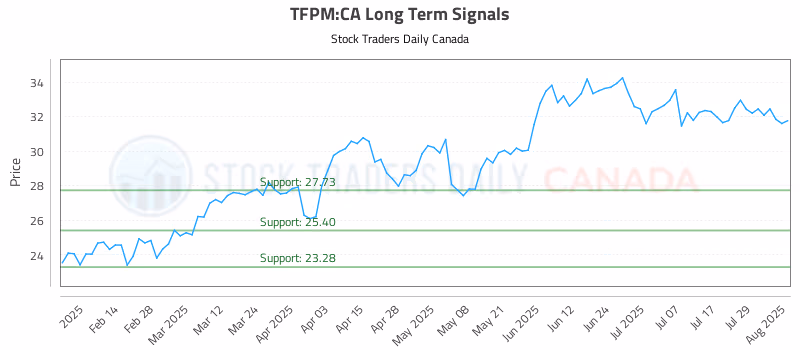 Stock Chart for TFPM:CA