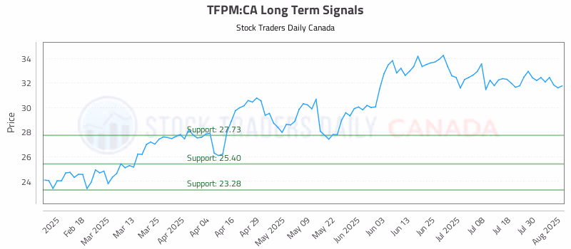 Stock Chart for TFPM:CA