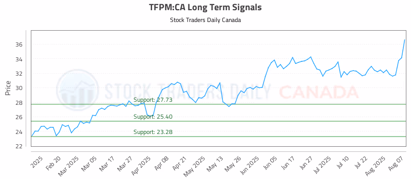 Stock Chart for TFPM:CA