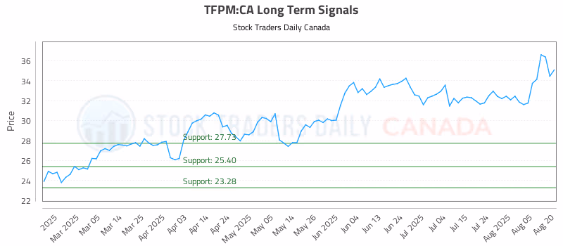 Stock Chart for TFPM:CA