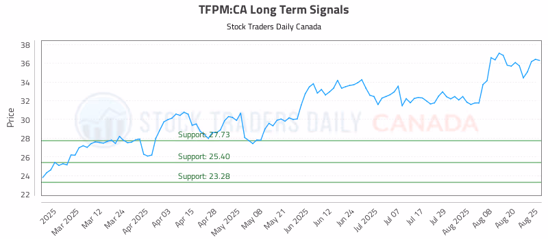 Stock Chart for TFPM:CA